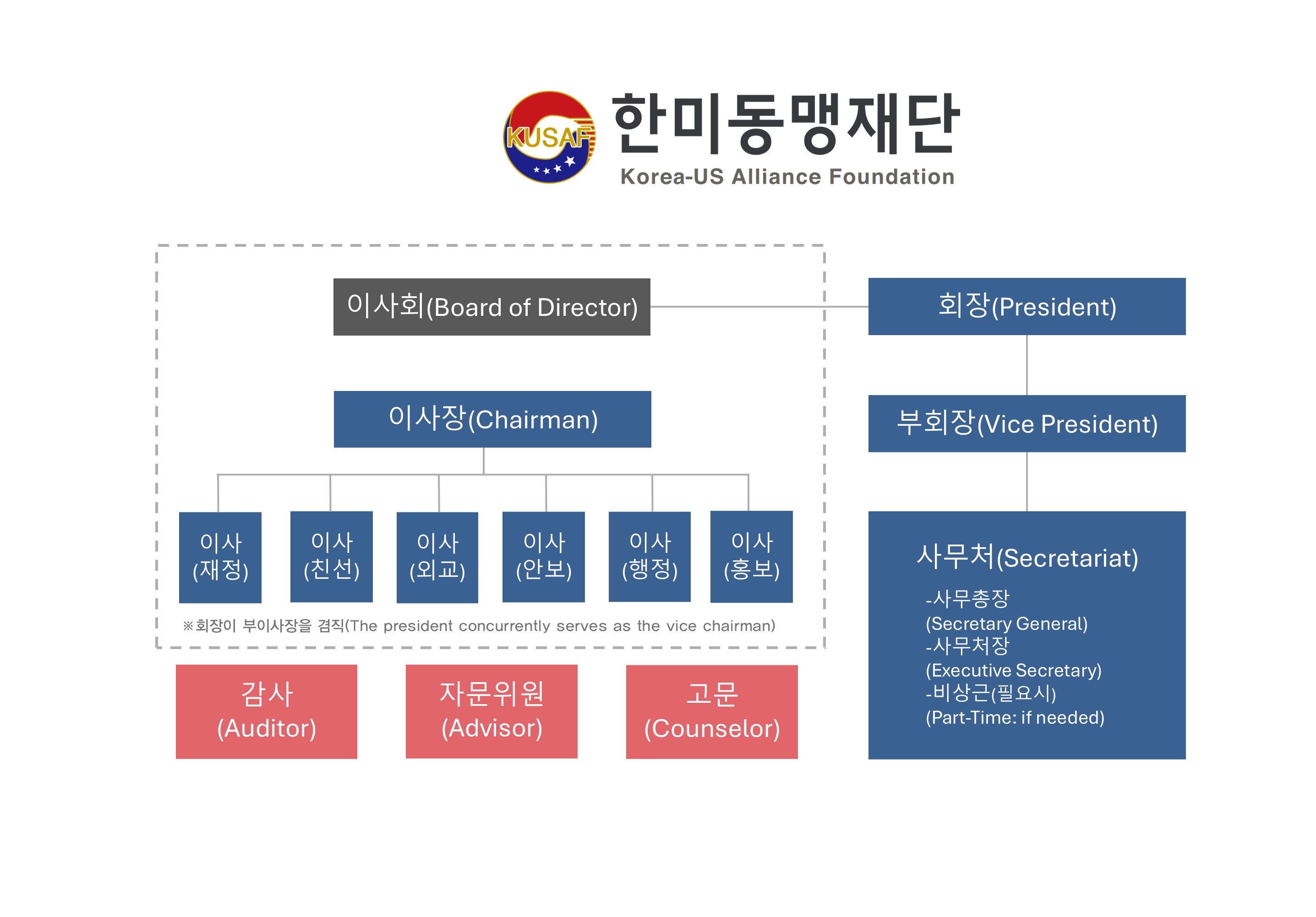 조직도